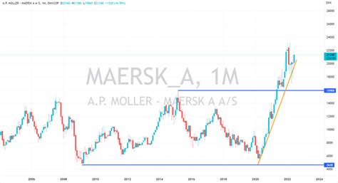 maersk aktie dkk